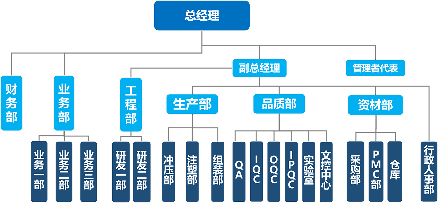 组织架构